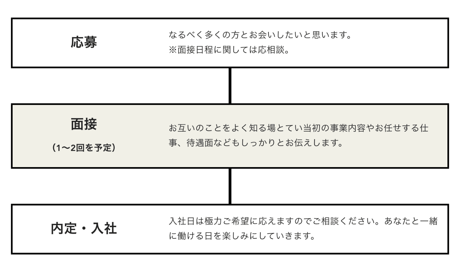 応募から入社まで